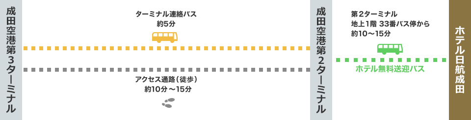 第三ターミナルからホテルまでの移動