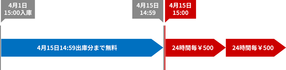 駐車場利用のタイムラインのイメージ