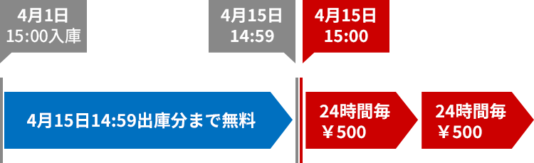 駐車場利用のタイムラインのイメージ