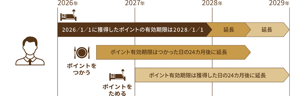 ポイント有効期限 イメージチャート