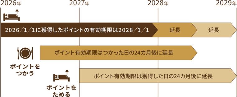 ポイント有効期限 イメージチャート