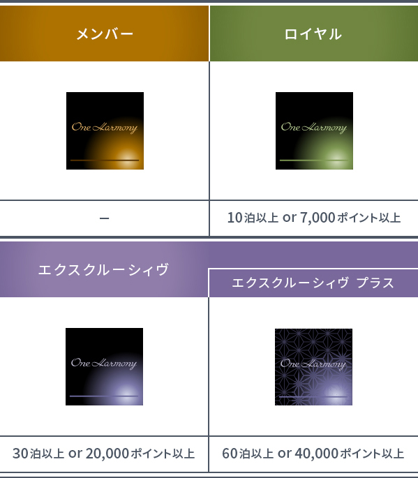 ロイヤル 10泊以上 or 7,000ポイント以上　エクスクルーシィヴ 30泊以上 or 20,000ポイント以上　エクスクルーシィヴ プラス 60泊以上 or 40,000ポイント以上